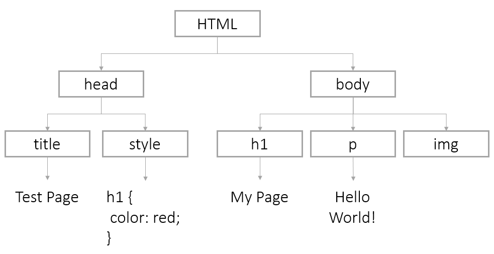 Simple DOM Tree