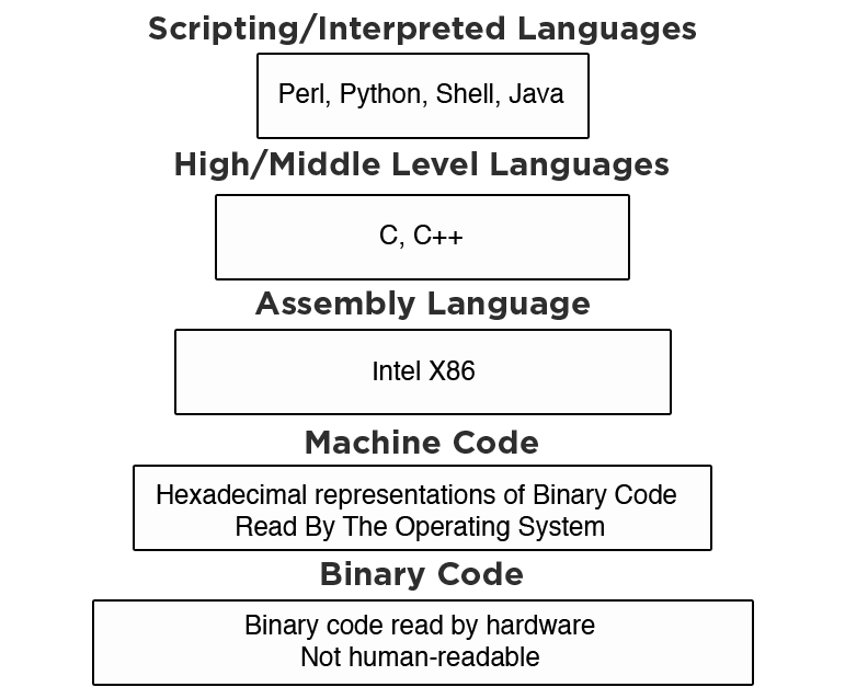 Computer Language Chart